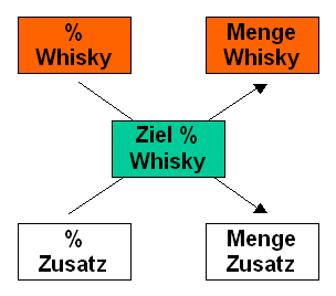 Mischungskreuz