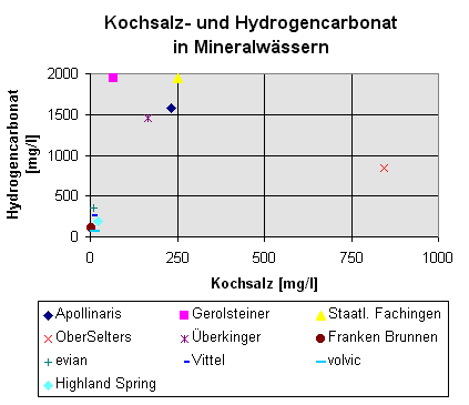 10k - Kochsalz und Hydrogencarbonat in Mineralwssern